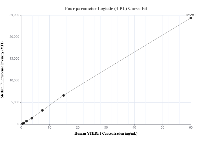 Cytometric bead array standard curve of MP01146-1